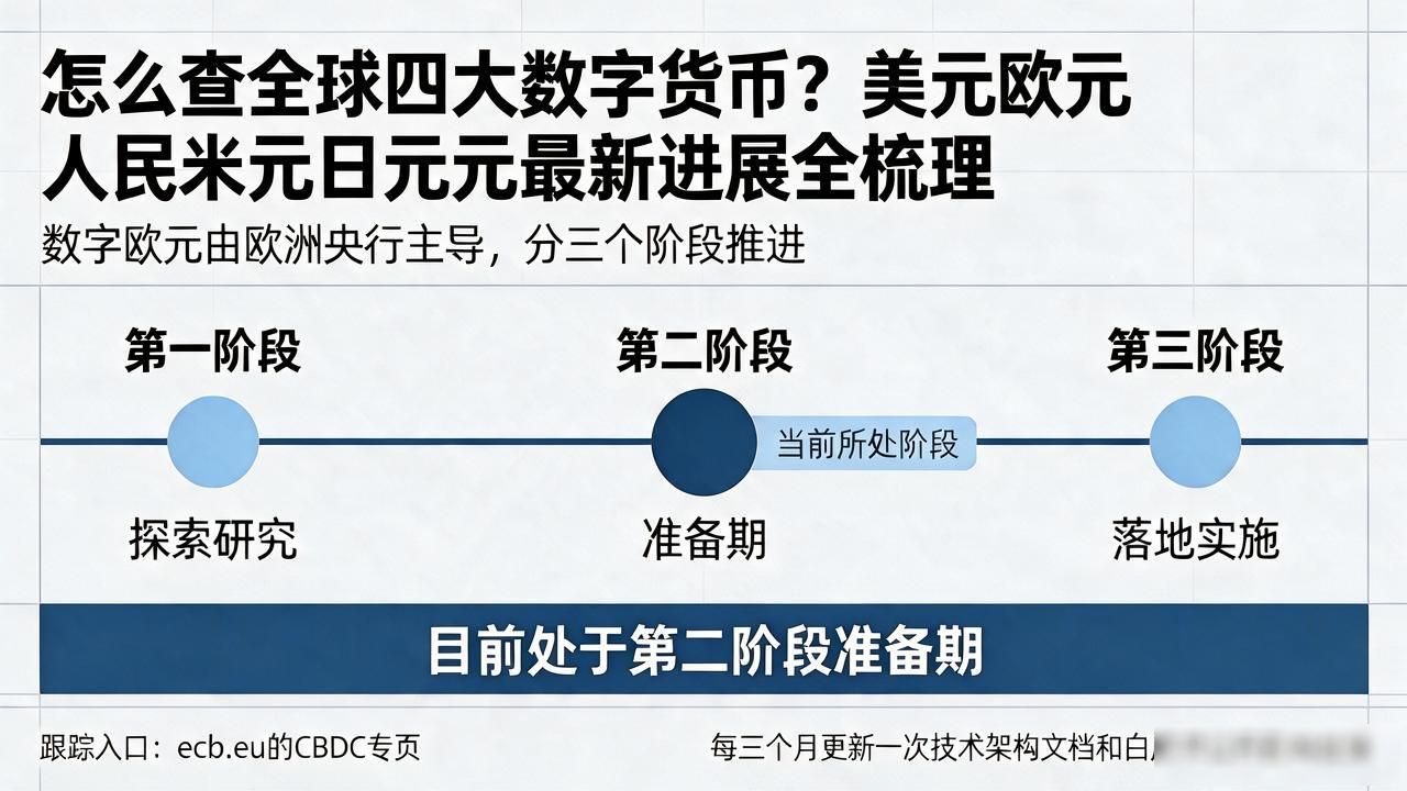 怎么查全球四大数字货币？美元欧元人民币日元最新进展全梳理